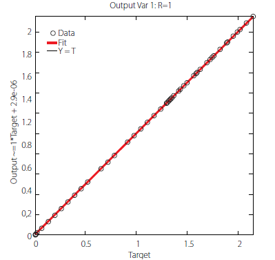  Regression plot for the
proposed ANN (see output variable in Fig. 1(a)).