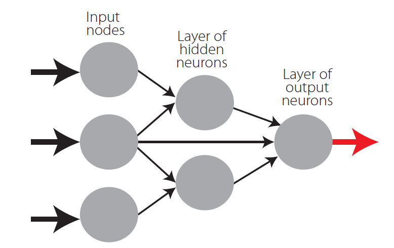 Example of a feedforward network with
node structure 3-2-1