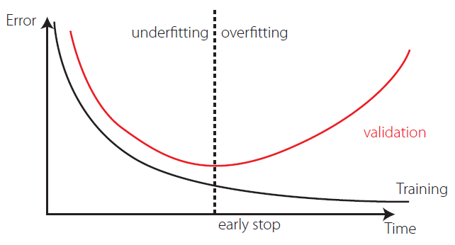 Assessing ANN’s generalization ability via
cross-validation.