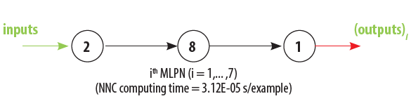 Proposed NNC made of 7 partially-connected MLPNs – simplified
scheme.