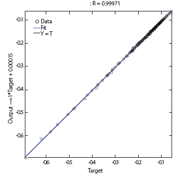 Regression
plot for the proposed NNC.