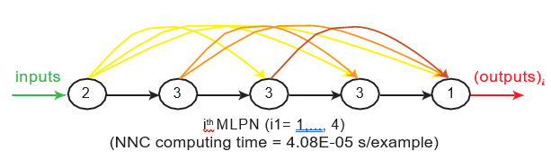 Proposed NNC made of 3 partially-connected RBFNs –
simplified scheme.