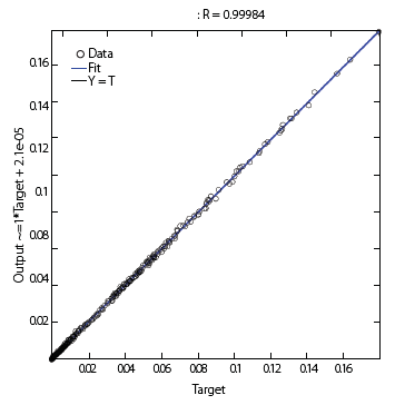 Regression
plot for the proposed NNC.