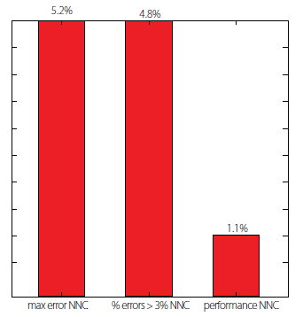 Maximum and average (performance) errors for the proposed
NNC.