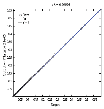 Regression plot for the proposed ANN.