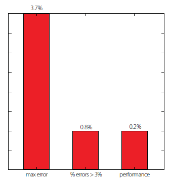 Maximum and average (performance) errors for the proposed
ANN.