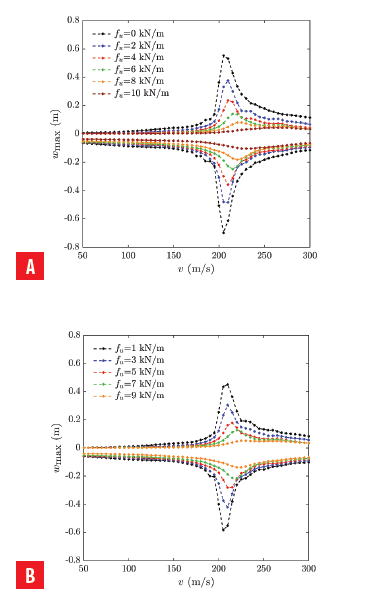 Maximum upward and downward ANN-based
displacements for a frictionally damped beam as function of the load velocity: (a) fu = 0, 2, 4, 6, 8 and 10 kN/m, (b) fu = 1, 3, 5, 7 and 9 kN/m.