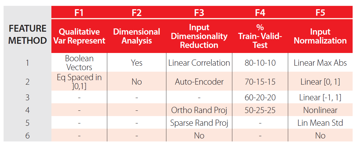 Implemented ANN features (F) 1-5.