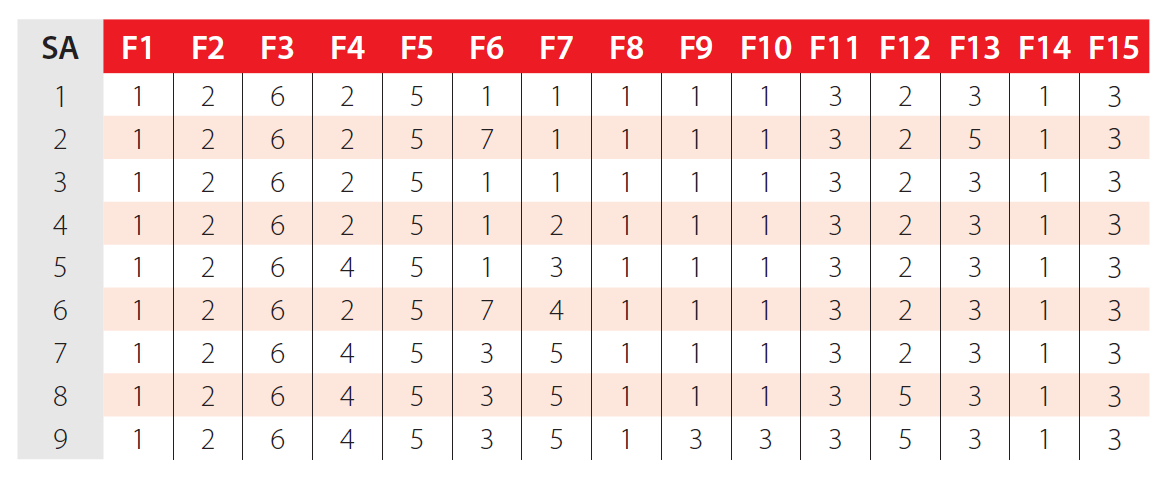 ANN feature (F) methods used in the
best combo from each parametric sub-analysis (SA).