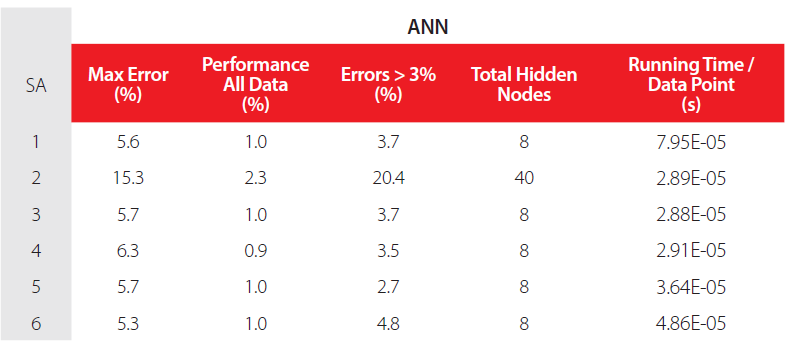 Performance results for the best design from each parametric SA and for the final testing dataset (includes the ANN learning/development dataset): ANN and NNC.