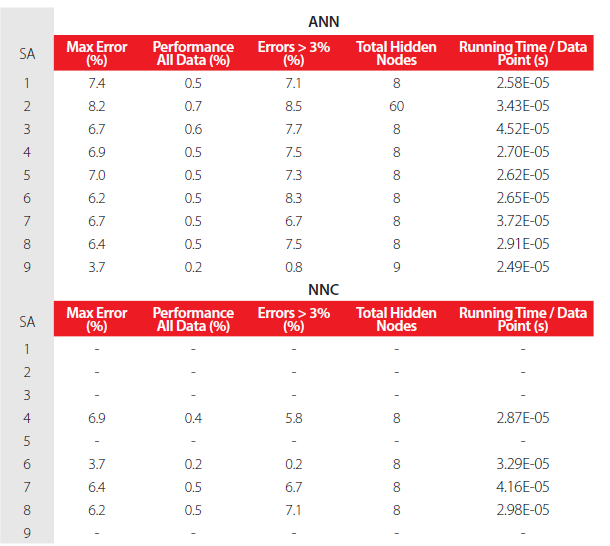 Performance results for the best design from each parametric SA and for the final testing dataset (includes the ANN learning/development dataset): ANN and NNC.