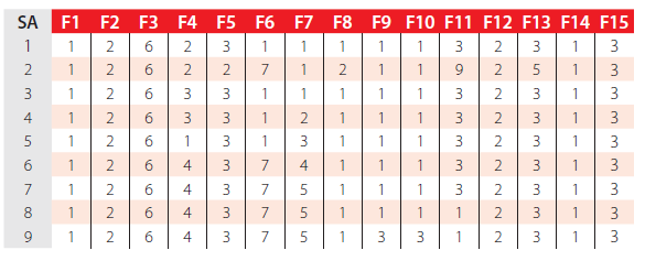 ANN feature (F) methods used in the best combo from each
parametric sub-analysis (SA).