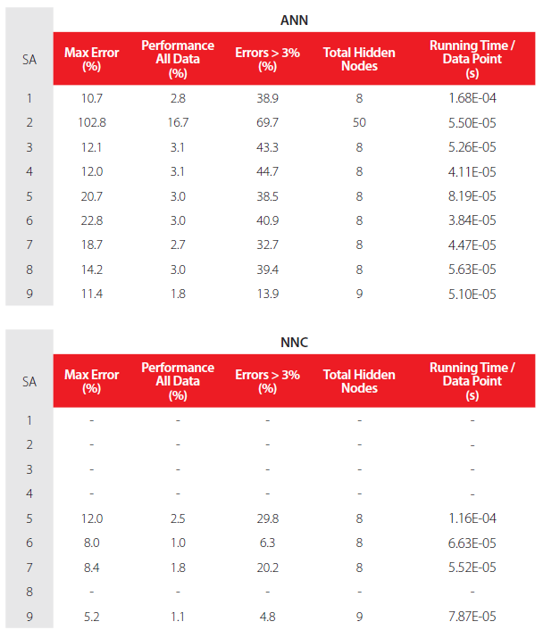 Performance results for the best design from each parametric SA and for the final testing dataset (includes the ANN learning/development dataset): ANN and NNC.