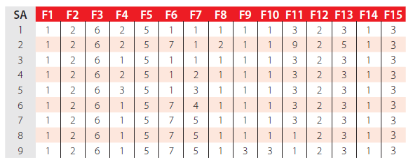 ANN feature (F) methods used in the best combo from each
parametric sub-analysis (SA).