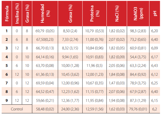 TABLA 7.