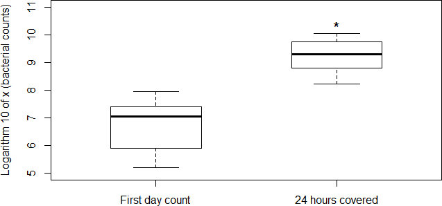 Boxplot using log 10 scale shows counts of Escherichia coli colonies per gram of fresh fecal matter First day and in fecal matter incubated in the bench for 24 hours at room temperature Asterisk indicates statistically significant difference as assessed by the ttest t619 pvalue4469e05