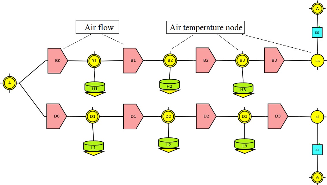 Model representation of air mass flow through the collector. B0-3 and D0-3 correspond to the air flow above and below the absorber plate, respectively.