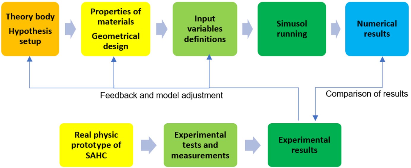 Scheme of followed methodology for both numerical simulation and experimental validation.