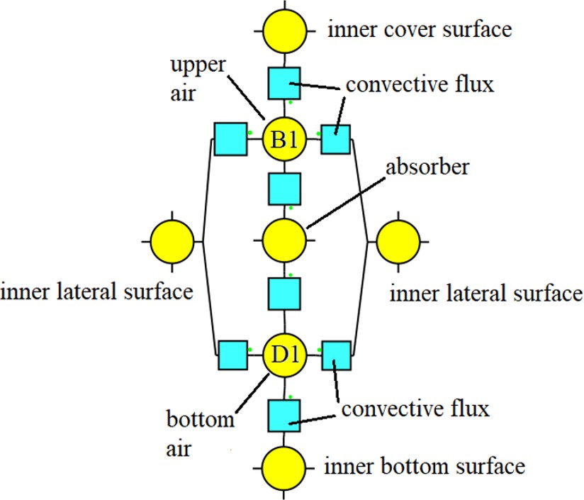Scheme of convective fluxes into air flow nodes, for the first section of the SAHC