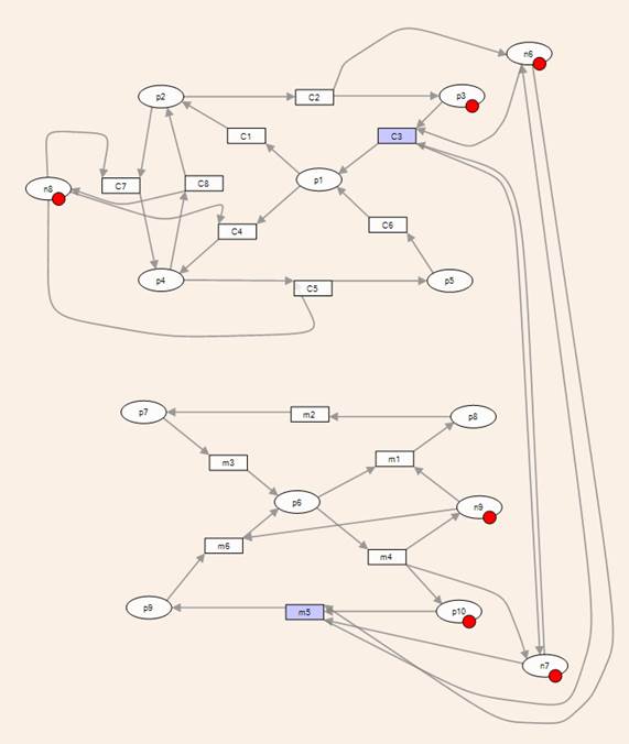 Modelo de red de Petri con controladores de algunas transiciones para ejecutar los estados sin restricciones