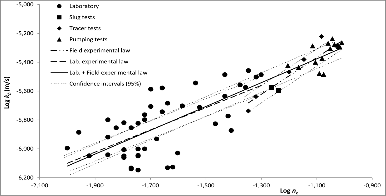 Trend of kh versus ne for laboratory  field data set for laboratory data set and for field data set with corresponding 95% confidence intervals