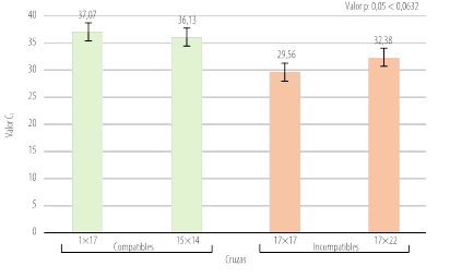 Valores promedio de la expresión
de la S-RNasa en las muestras polinizadas de cada cruza compatible e
incompatible