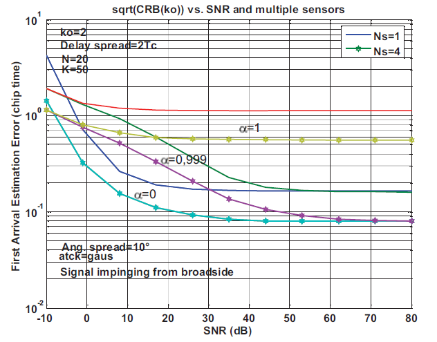 Cotas de Cramer-Rao para el trayecto correspondiente a
la primera
llegada k0 en función de
la SNR para varios valores del factor de correlación temporal, . Un sensor (línea sólida) y cuatro sensores (línea
sólida-estrella) se usan para una fuente con una dispersión angular de 10º, una
dispersión de retardos de 2Tc y 50 observaciones del vector
de canal.