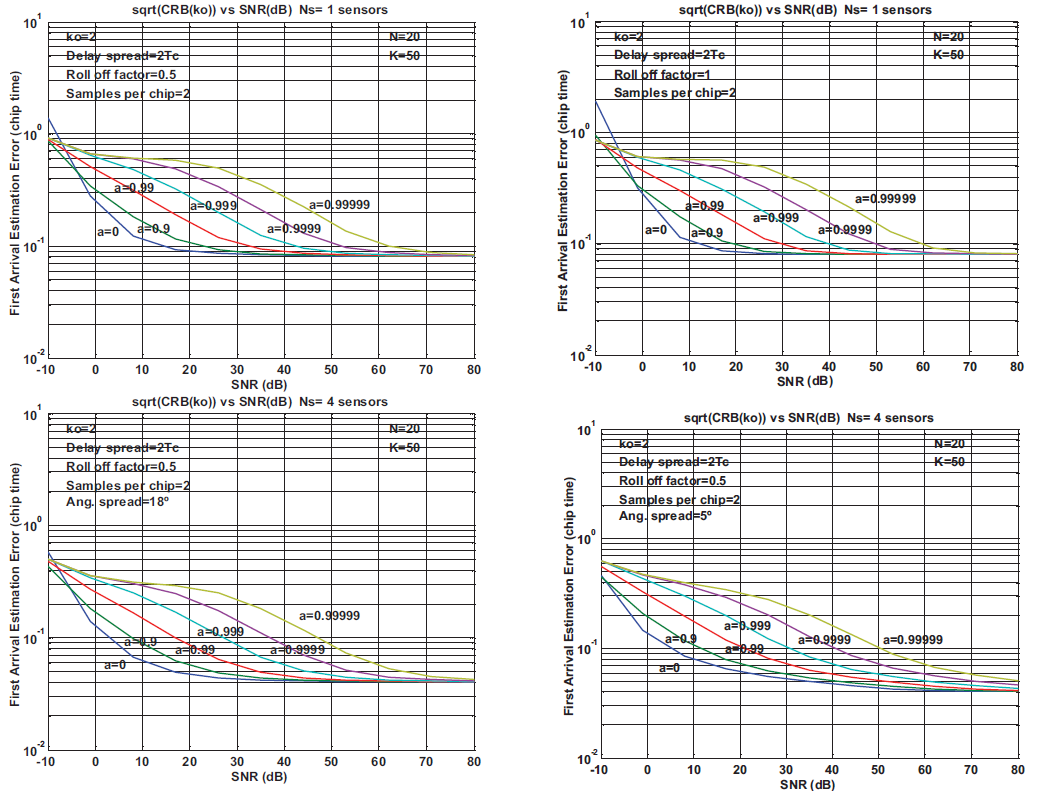 Cotas de Cramer-Rao
para al trayecto correspondiente a la primera llegada k0 en función de la SNR para diversos valores del factor de correlación temporal, . Dos factores de roll-off se utilizan y se
presentan resultados para un sensor y para un arreglo de cuatro elementos dispuestos
con una separación de /2. La dispersión
temporal es de 2Tc. A)
Superior Izquierda: Un sensor, de 0.5. B) Superior Derecha: Un sensor,   de 1.0. C)
Inferior Izquierda: Cuatro sensores,   de 0.5, y
dispersión angular de 18º. C) Inferior Derecha: Cuatro sensores, de 0.5, y dispersión angular de 5º.