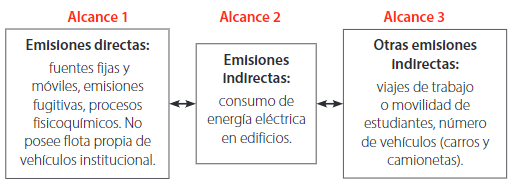  Fuentes de emisiones identificadas
por los alcances 1, 2 y 3 de la UCAB, sede Montalbán.