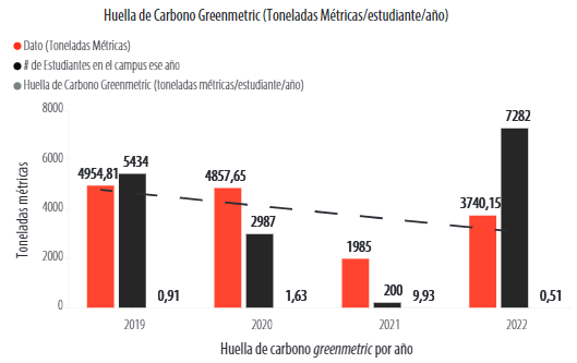 Comparativa de la HC emitida por
la UCAB, sede Montalbán. Total de emisiones de CO2 en los últimos 4
años, en toneladas métricas.