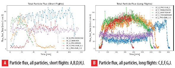 Particle flux for the whole measurement for all short left and long right flights described in Table 1