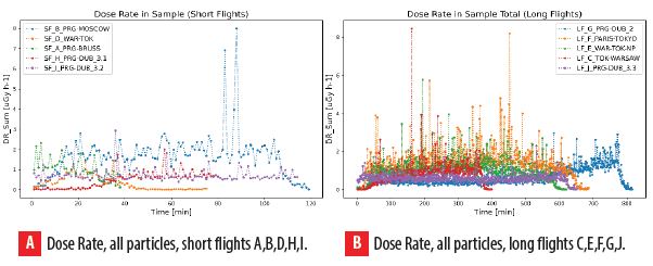 shows the dose rate of all particles for all flights described in Table 1