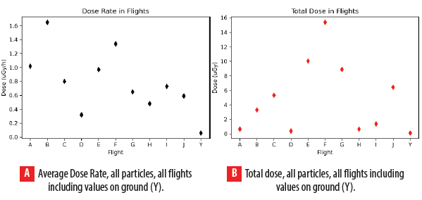 Average dose rate and total dose of all flights during the whole measurement time, which was different for each flight.