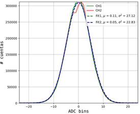 Análisis estadístico de la variación del valor de la línea de base para una hora de adquisición para los dos canales de salida del PMT
