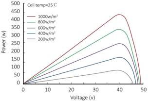 Curva PotenciaVoltaje ideal generada por el panel fotovoltaico según datos del fabricante para diferentes valores de irradiancia solar 18