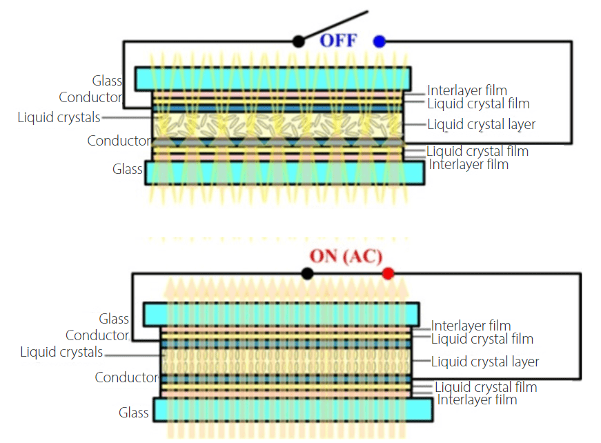 Sandwich structure and principle of operation of a polymer dispersed liquid crystal (PDLC) smart window at translucent off (above) and transparent on (below) optical states.