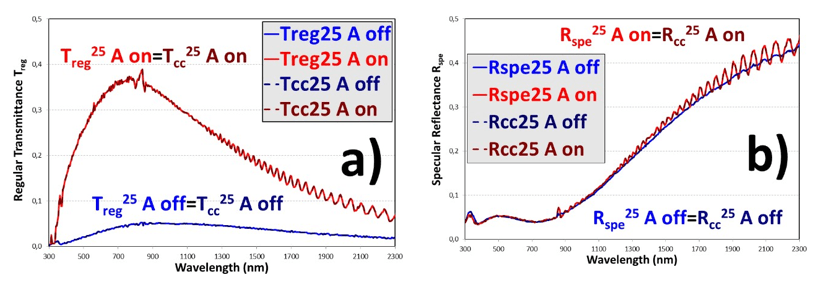 Regular transmittance Treg (a) and specular reflectance Rspe (b) of the PDLC 25-A sample, with fits to the collimated-collimated equations of the four-flux model (Tcc and Rcc)