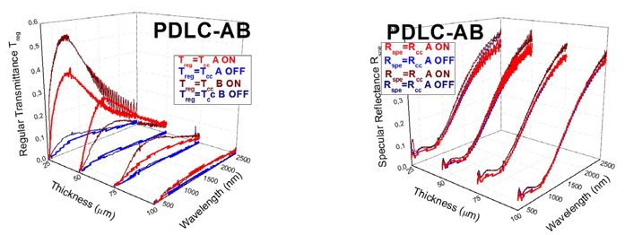 Regular transmittance Treg (left) and specular reflectance Rspe (right) for A and B PDLC samples, with fits to the collimated-collimated equations of the four-flux model Tcc and Rc