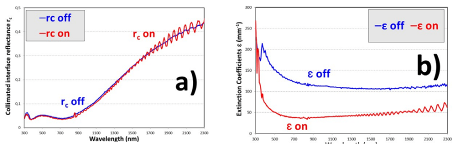 Collimated interface reflectance rc (a) and light extinction coefficients ε (b) of the PDLC 25-A sample