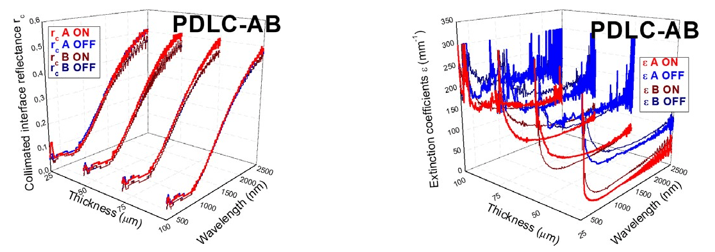 Collimated interface reflectance rc (left) and light extinction ε coefficients (right) for A and B PDLC samples
