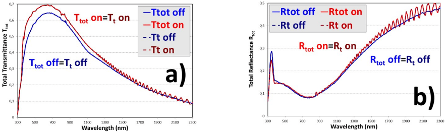 Total transmittance Ttot (a) and total reflectance Rtot (b) of the PDLC 25-A sample, with fits to the two- flux model with interface corrections Tt and Rt