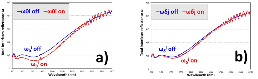 Total interface reflectance of the PDLC 25-A sample at front (δ) interface for forward (i) light beam ω i (a) and at back (0) interface for backward (j) light beam ω j (b)