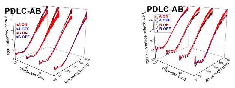 Real part of refractive index n (left) and diffuse interface reflectance rd (right) for A and B PDLC samples