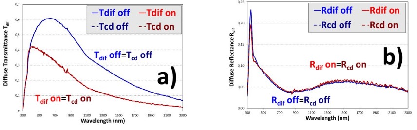 Diffuse transmittance Tdif (a) and reflectance Rdif (b) of the PDLC 25-A sample, with fits to the collimated-diffuse eq. of the four-flux model Tcd and Rcd