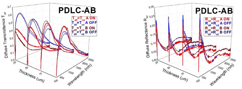 Diffuse transmittance Tdif (left) and diffuse reflectance Rdif (right) for A and B PDLC samples, with fits to the collimated-diffuse equations of the four-flux model Tcd and Rcd