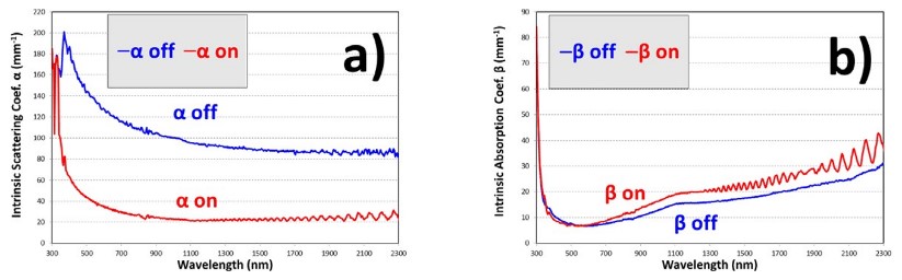 Intrinsic scattering (a) and absorption (b) coefficients of the PDLC 25-A sample obtained from fits of the four-flux model to experimental diffuse components Tdif and Rdif