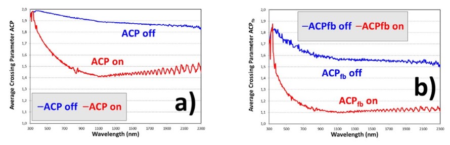 Average crossing parameter ACP (a) proposed in Eq. (1) and a comparison with ACPfb (b) computed inEq. (2), from a comparison of intrinsic β and extrinsic K absorption coefficients, of the PDLC 25-A sample