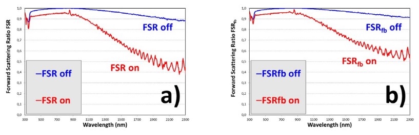 Forward-scattering ratio FSR (a) obtained from fits to the collimated-diffuse equations of the four-flux model, and a comparison with FSRfb (b) computed in Eq. (3) from a comparison of intrinsic (α and β) andextrinsic (S and K) scattering and absorption coefficients of the PDLC 25-A sample