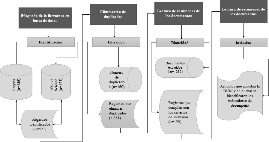 Diagrama de flujo metodología de la revisión sistemática de literatura