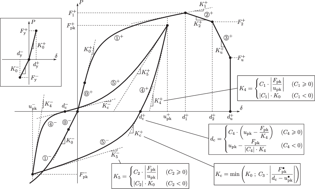 FigLey constitutiva de histéresis empleada por Humbert et al. para modelar el comportamiento no lineal de las conexiones S2F [38]